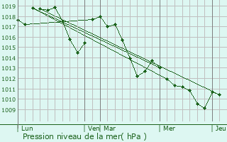 Graphe de la pression atmosphrique prvue pour Ribeyret