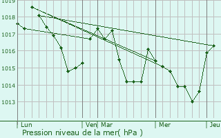 Graphe de la pression atmosphrique prvue pour Marsas