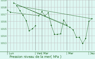 Graphe de la pression atmosphrique prvue pour Ast