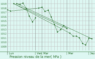 Graphe de la pression atmosphrique prvue pour Bruis