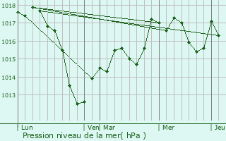 Graphe de la pression atmosphrique prvue pour Merkwiller-Pechelbronn