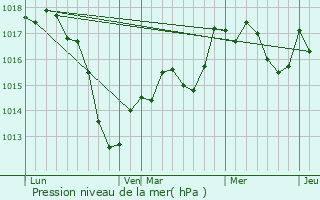 Graphe de la pression atmosphrique prvue pour Laubach