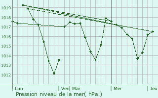 Graphe de la pression atmosphrique prvue pour Heume-l