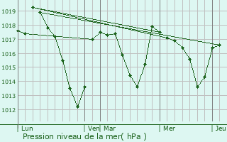 Graphe de la pression atmosphrique prvue pour Voingt