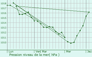 Graphe de la pression atmosphrique prvue pour Barfleur