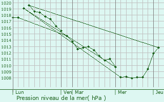 Graphe de la pression atmosphrique prvue pour Villers-Bocage