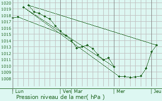 Graphe de la pression atmosphrique prvue pour Bovelles