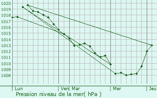 Graphe de la pression atmosphrique prvue pour Dury