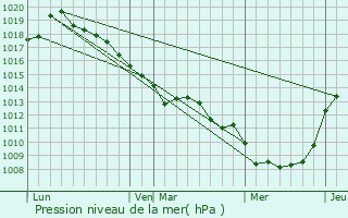 Graphe de la pression atmosphrique prvue pour Courcelles-sous-Moyencourt