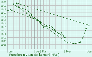 Graphe de la pression atmosphrique prvue pour plessier