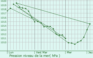 Graphe de la pression atmosphrique prvue pour Notre-Dame-de-Bondeville