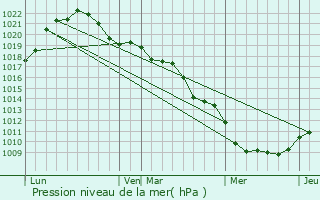 Graphe de la pression atmosphrique prvue pour Qutigny