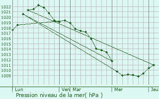 Graphe de la pression atmosphrique prvue pour Talant