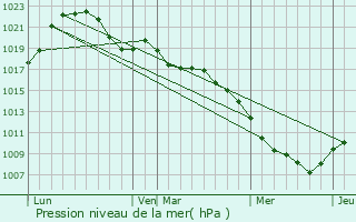 Graphe de la pression atmosphrique prvue pour Jeuxey