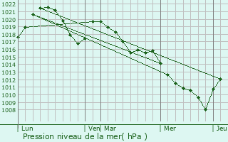 Graphe de la pression atmosphrique prvue pour Mont-Saxonnex