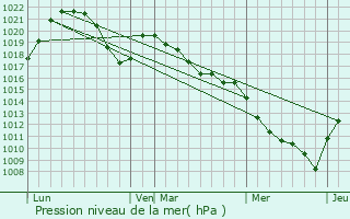 Graphe de la pression atmosphrique prvue pour Villard