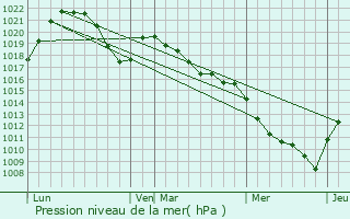 Graphe de la pression atmosphrique prvue pour Saxel