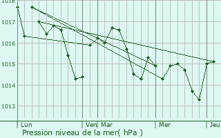 Graphe de la pression atmosphrique prvue pour Francescas