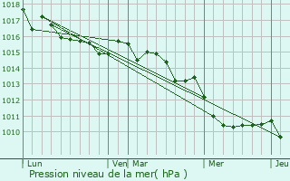 Graphe de la pression atmosphrique prvue pour Pietrosella