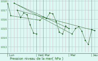 Graphe de la pression atmosphrique prvue pour Aiguillon