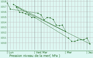 Graphe de la pression atmosphrique prvue pour Appietto