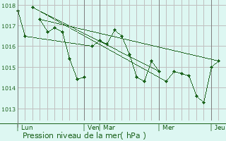 Graphe de la pression atmosphrique prvue pour Rozs