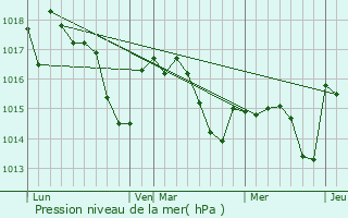 Graphe de la pression atmosphrique prvue pour Moncla