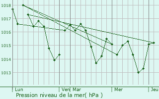 Graphe de la pression atmosphrique prvue pour Lartigue