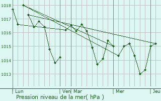 Graphe de la pression atmosphrique prvue pour Maillas