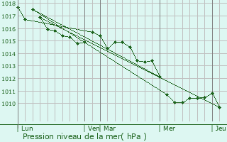 Graphe de la pression atmosphrique prvue pour Coggia