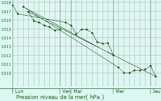 Graphe de la pression atmosphrique prvue pour Vico
