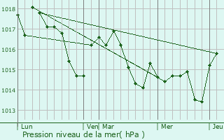 Graphe de la pression atmosphrique prvue pour Tillac