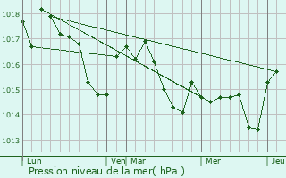 Graphe de la pression atmosphrique prvue pour Mingot