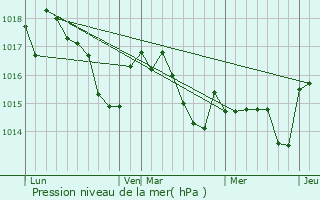 Graphe de la pression atmosphrique prvue pour Andrest