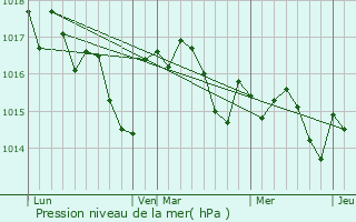 Graphe de la pression atmosphrique prvue pour Loubs-Bernac