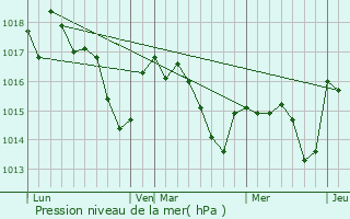 Graphe de la pression atmosphrique prvue pour Serreslous-et-Arribans