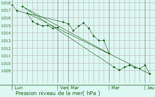 Graphe de la pression atmosphrique prvue pour Galeria