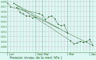 Graphe de la pression atmosphrique prvue pour Serriera