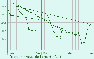 Graphe de la pression atmosphrique prvue pour Sarrouilles
