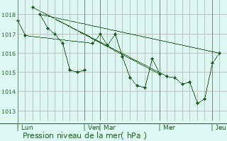 Graphe de la pression atmosphrique prvue pour Angos
