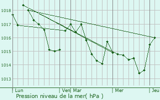 Graphe de la pression atmosphrique prvue pour Calavant