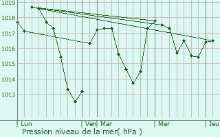 Graphe de la pression atmosphrique prvue pour Job