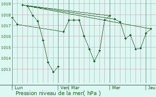 Graphe de la pression atmosphrique prvue pour Sainte-Catherine