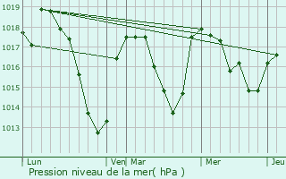 Graphe de la pression atmosphrique prvue pour Vernet-la-Varenne