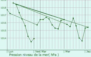 Graphe de la pression atmosphrique prvue pour Saint-Pardoux-Morterolles