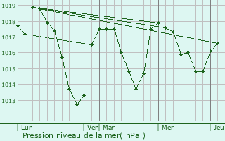 Graphe de la pression atmosphrique prvue pour La Chapelle-sur-Usson