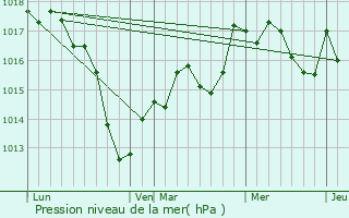 Graphe de la pression atmosphrique prvue pour Dalhunden