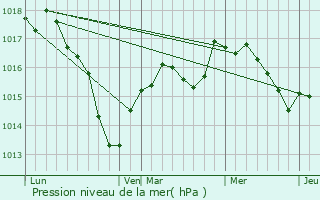 Graphe de la pression atmosphrique prvue pour Varois-et-Chaignot