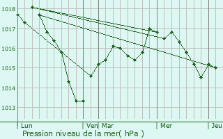 Graphe de la pression atmosphrique prvue pour Brtigny