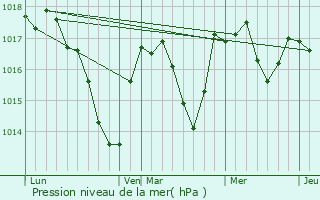 Graphe de la pression atmosphrique prvue pour Pont-de-Poitte